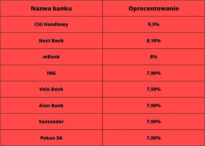 Ranking najlepszych kont oszczędnościowych – uniknij niskich oprocentowań