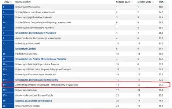 Najlepsze uczelnie ekonomiczne w rankingu – sprawdź, kto przoduje