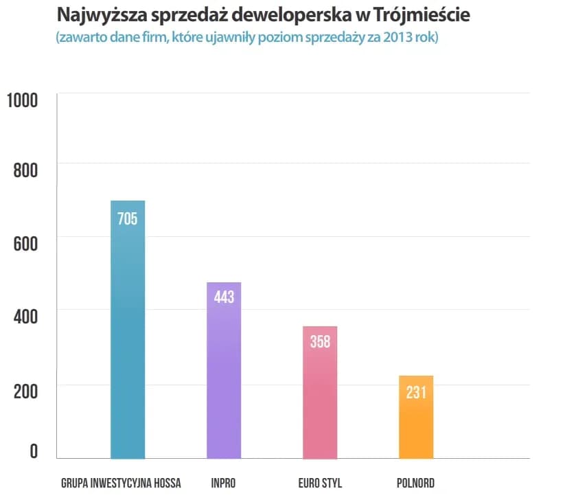 Ranking deweloperów w Trójmieście: Kto naprawdę zasługuje na uwagę?