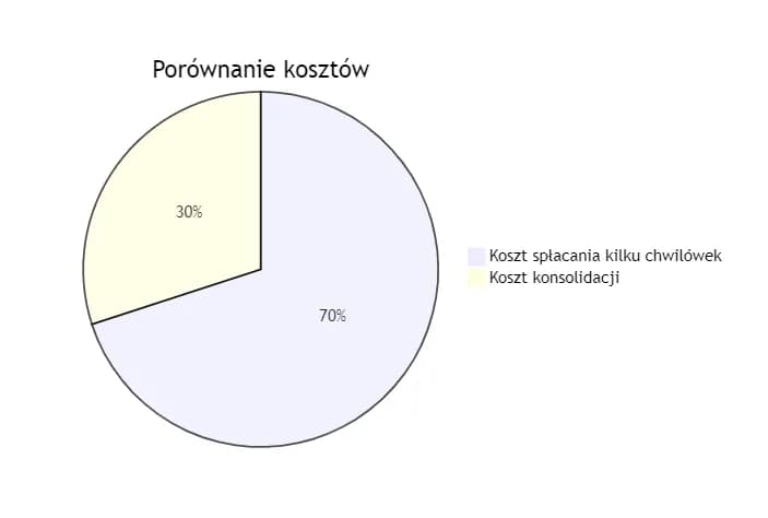 Gdzie skonsolidować chwilówki? Sprawdź najlepsze opcje i uniknij problemów z długami