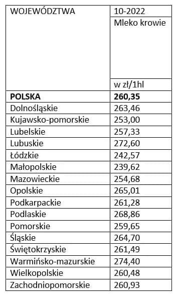 Aktualna cena mleka w skupie – ile kosztuje litr i jak zarobić więcej?