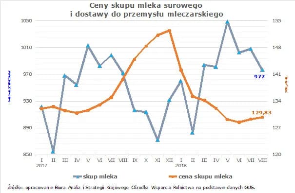 Aktualne ceny skupu mleka – ile naprawdę możesz zarobić? Sprawdź teraz!